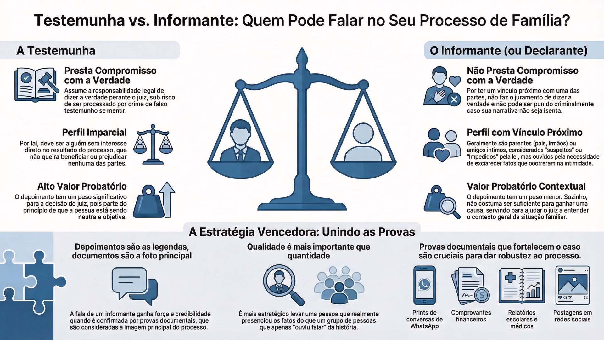Testemunhas em Processo de Família: Quem Pode Depor? O que Vale como Prova? 7 Infográfico testemunhas X Informante